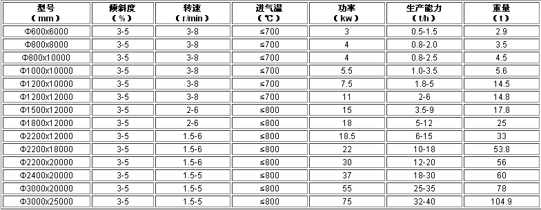 酒槽烘干機技術參數(shù)