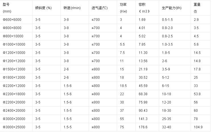 煤泥烘干機技術參數(shù)